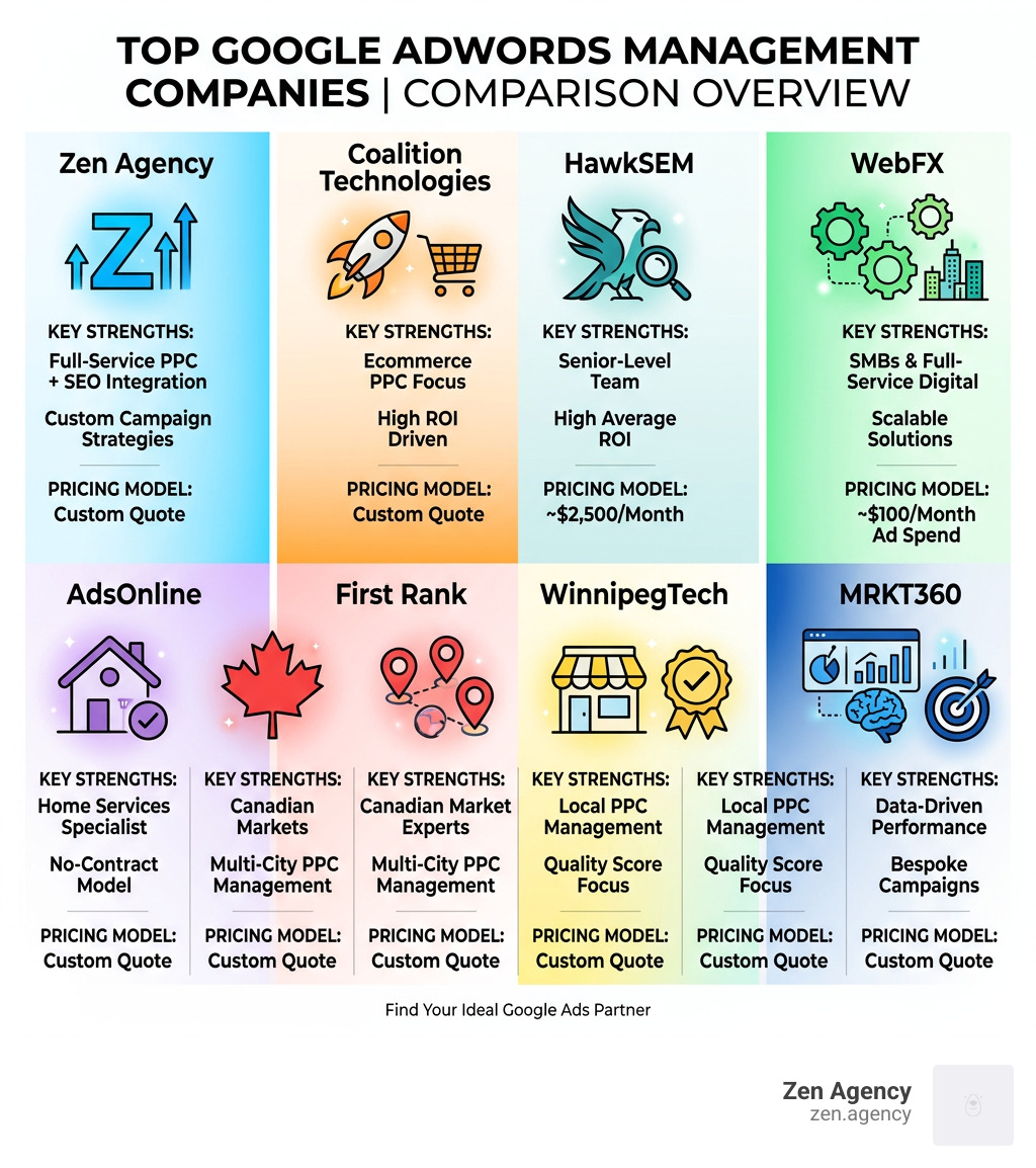 Comparison infographic showing top Google AdWords management companies, their pricing models, and key strengths - google Comparison infographic showing top Google AdWords management companies, their pricing models, and key strengths - google