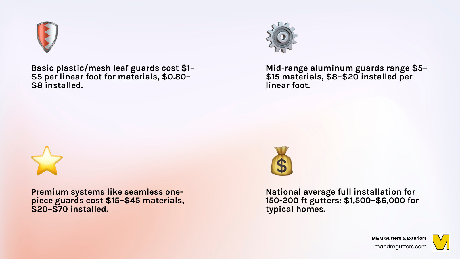 Infographic showing leaf guard cost ranges by type, installed price per linear foot, and total home costs - Cost of leaf
