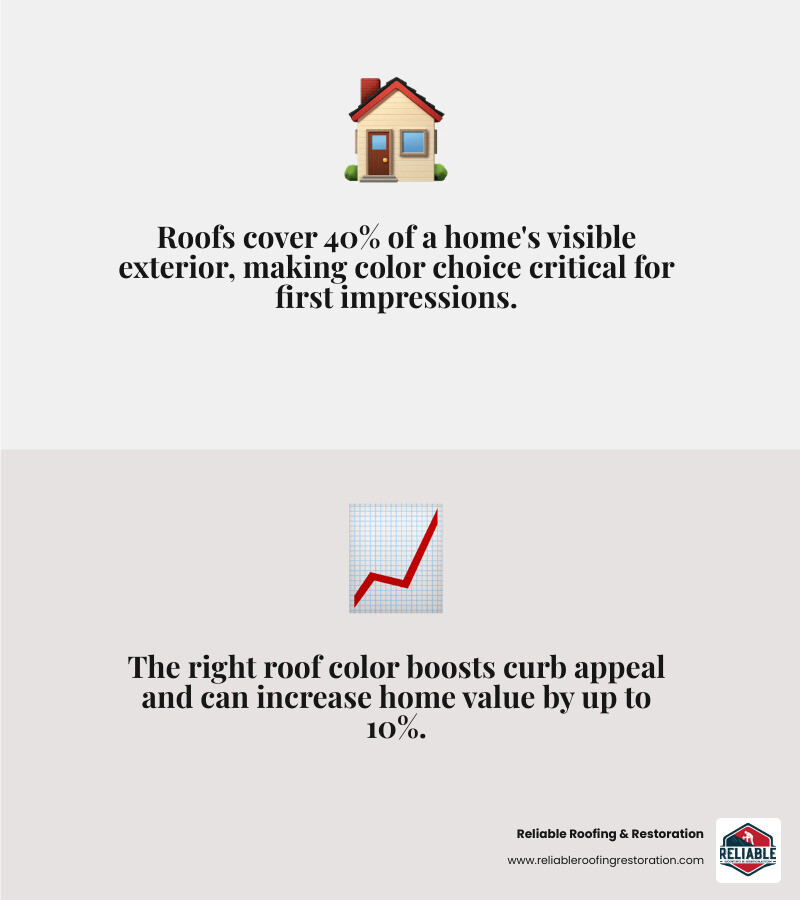 Infographic showing top popular roof colors in 2025 and their impact on curb appeal and home value - popular roof color Infographic showing top popular roof colors in 2025 and their impact on curb appeal and home value - popular roof color
