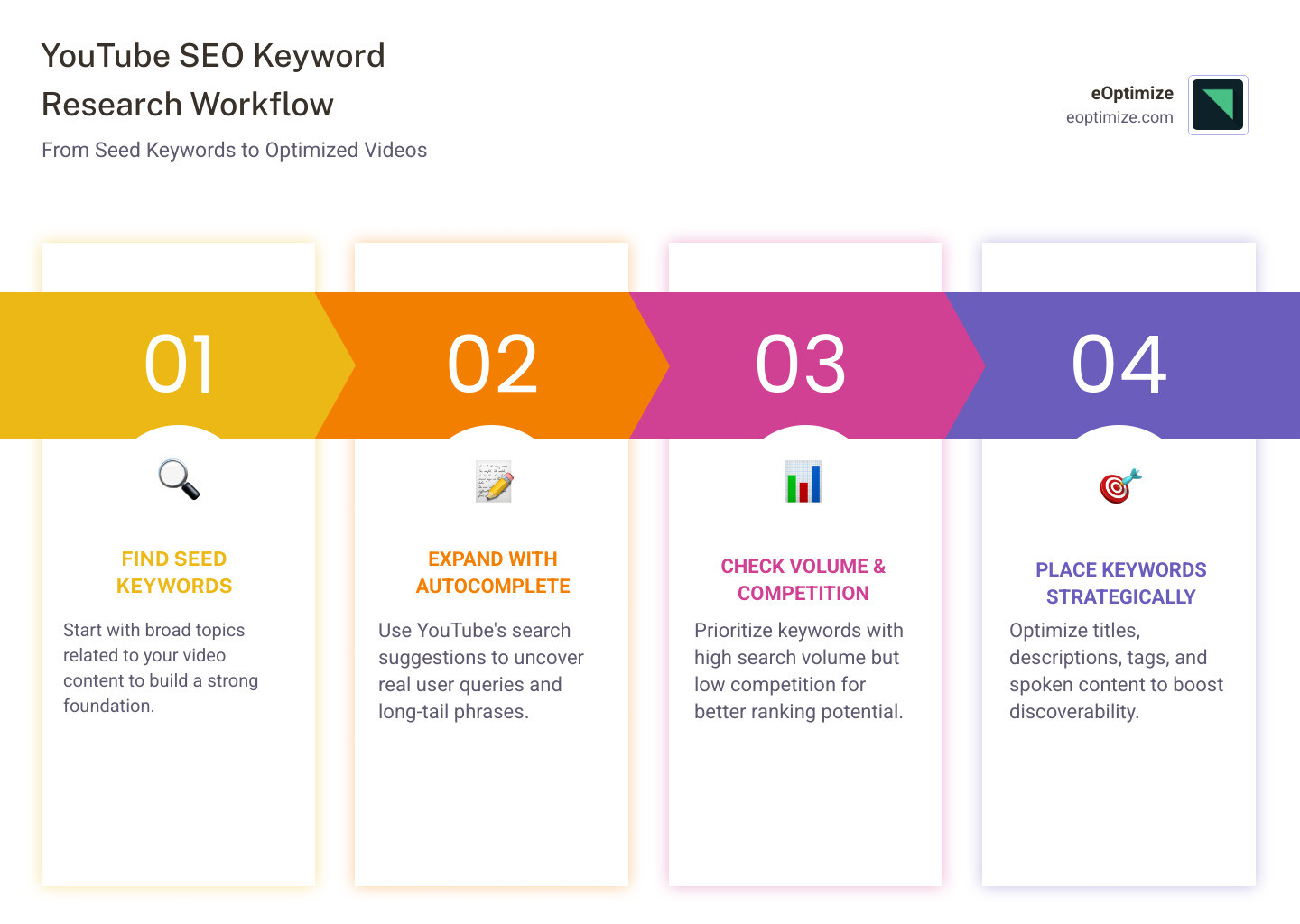 YouTube SEO keyword research workflow from seed keyword to video optimization - YouTube SEO keyword research infographic