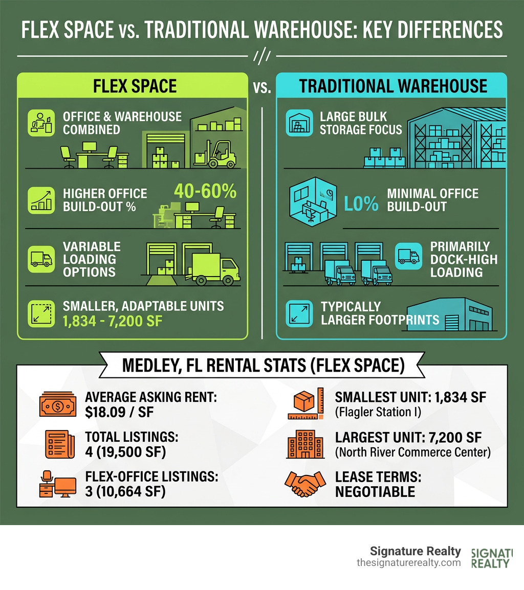 Infographic comparing flex space vs traditional warehouse key differences and Medley FL rental stats - flex space medley Infographic comparing flex space vs traditional warehouse key differences and Medley FL rental stats - flex space medley