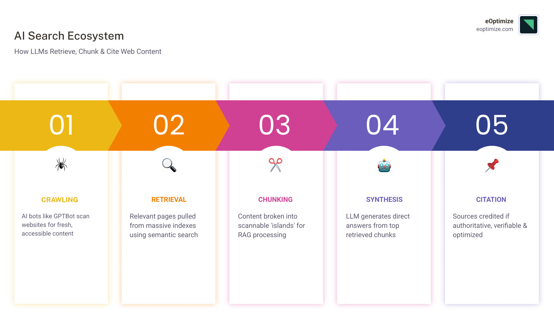 AI search ecosystem infographic showing how LLMs retrieve, chunk, and cite web content - Optimize for AI search infographic