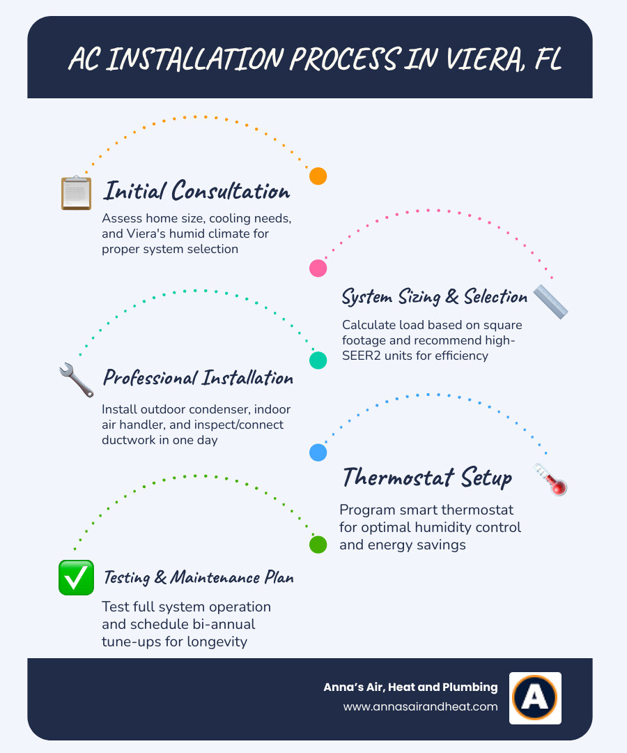 Infographic showing key steps in the AC installation process for Viera FL homeowners from consultation to post-install Infographic showing key steps in the AC installation process for Viera FL homeowners from consultation to post-install
