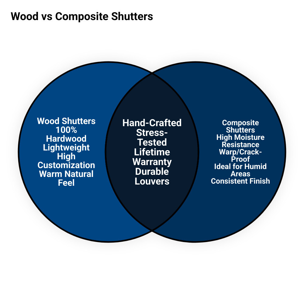 Infographic comparing Graber wood shutters vs composite shutters: features, best uses, and benefits - graber wood shutters