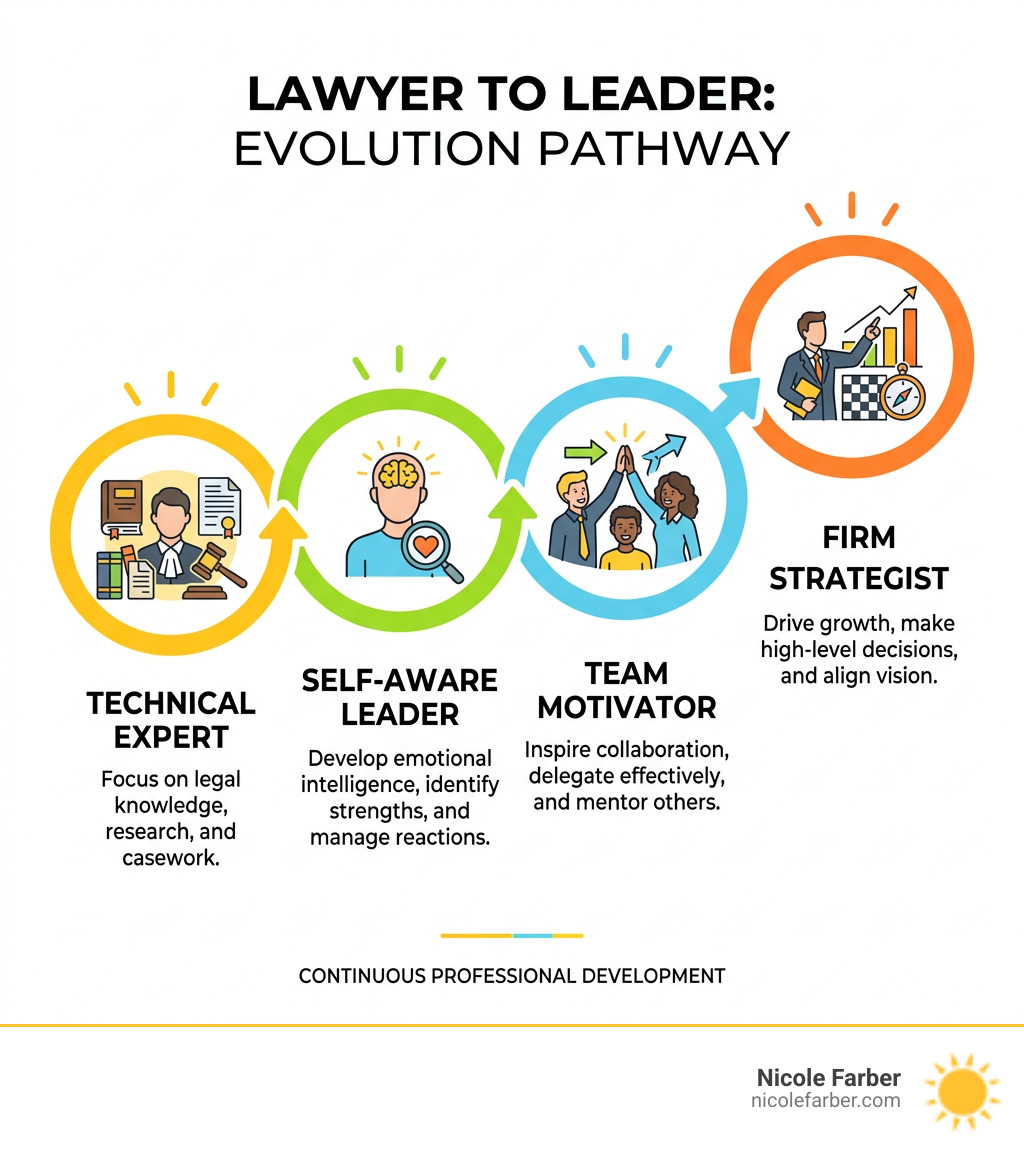 Infographic showing the "Lawyer to Leader" evolution pathway: Technical Expert → Self-Aware Leader → Team Motivator → Firm