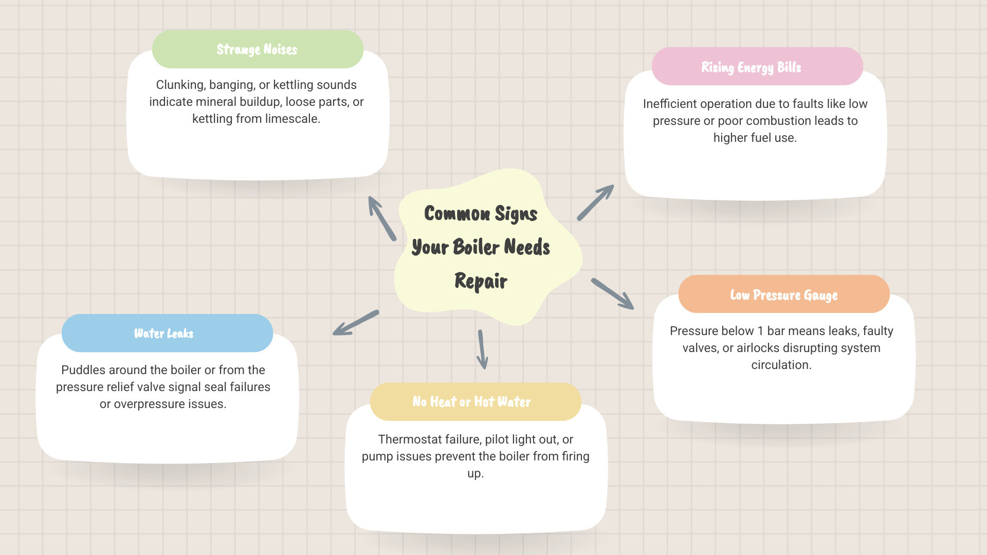 Infographic showing common signs a boiler needs repair, average costs, and when to repair vs. replace - local boiler repairs Infographic showing common signs a boiler needs repair, average costs, and when to repair vs. replace - local boiler repairs