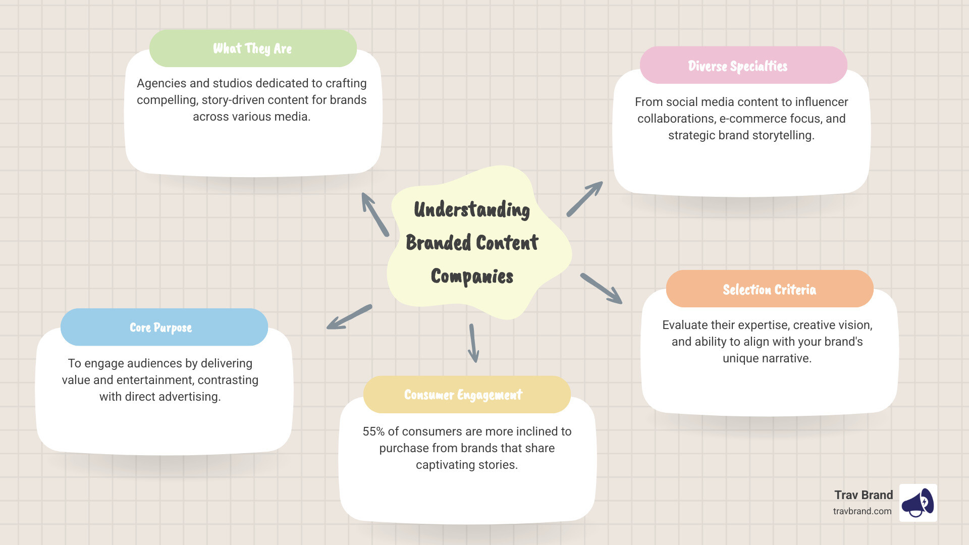 Overview of top branded content companies, types, and key selection criteria - branded content companies infographic Overview of top branded content companies, types, and key selection criteria - branded content companies infographic