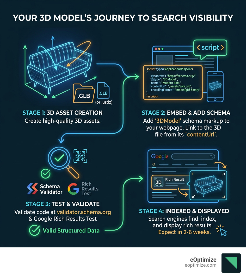 Infographic showing journey from 3D asset file to Google Search rich result via schema markup - ar seo schema markup