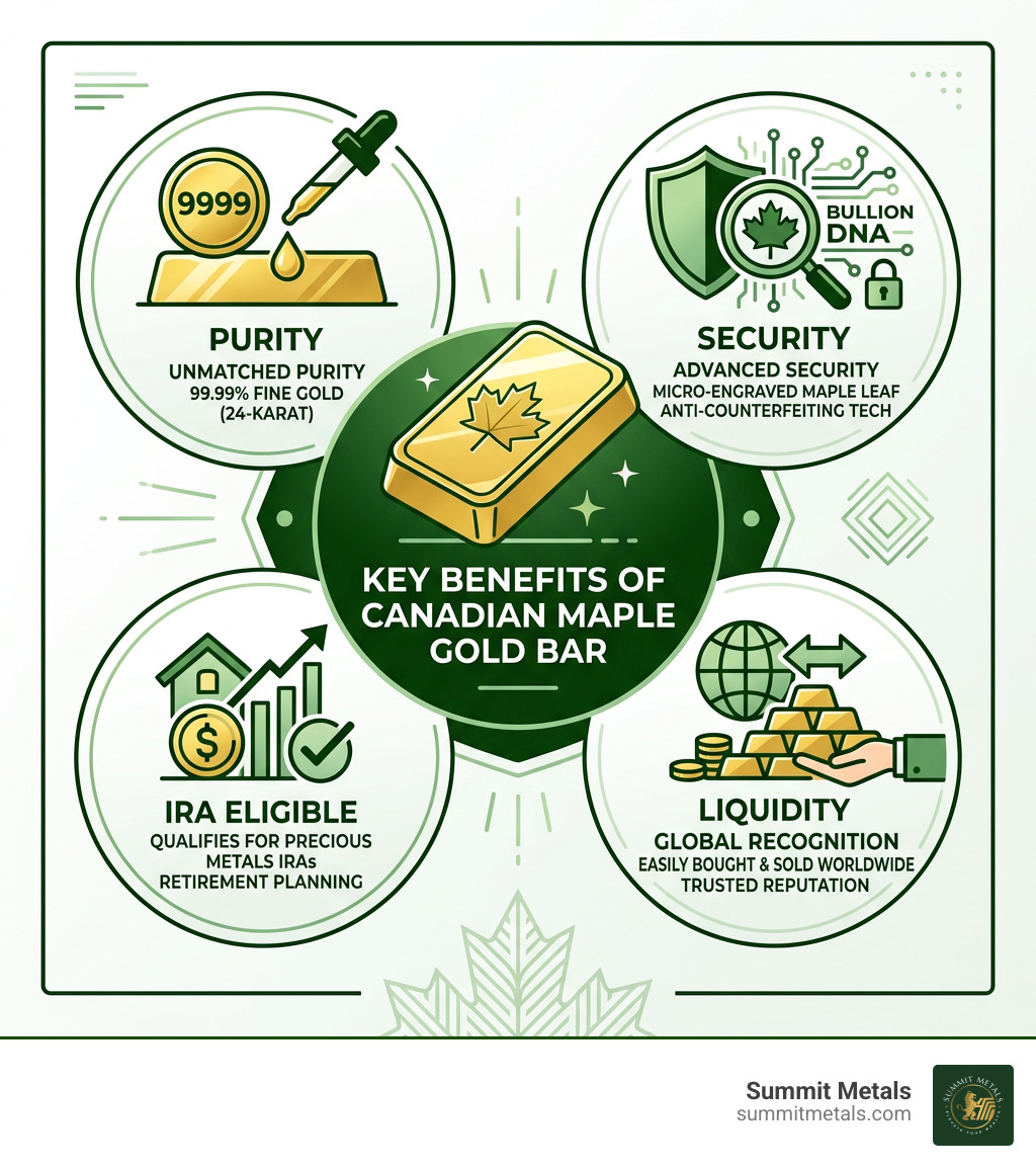 Infographic showing key benefits of Canadian Maple gold bar: purity, security, IRA eligibility, and liquidity - canadian