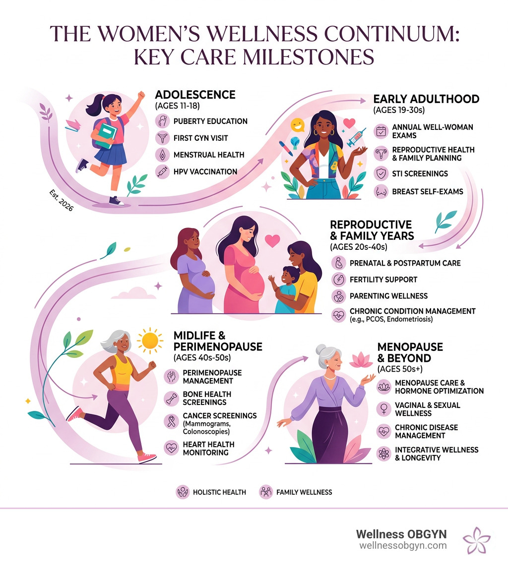 Infographic showing the women's wellness continuum from adolescence to menopause with key care milestones - women's care and