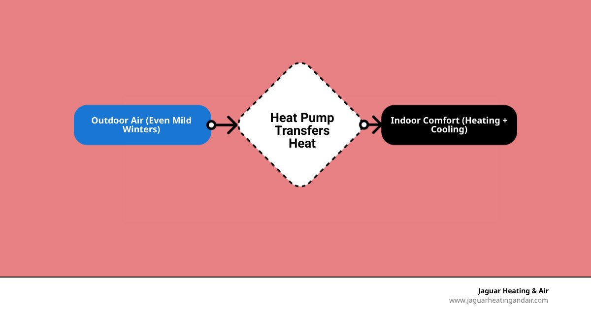 Infographic explaining how heat pump installation works in Elk Grove CA climate benefits types and savings - heat pump