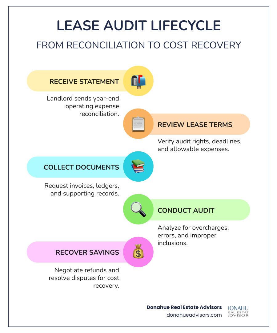 Lease audit lifecycle from reconciliation to cost recovery - Donahue Real Estate Advisors blue and grey - Operating expense