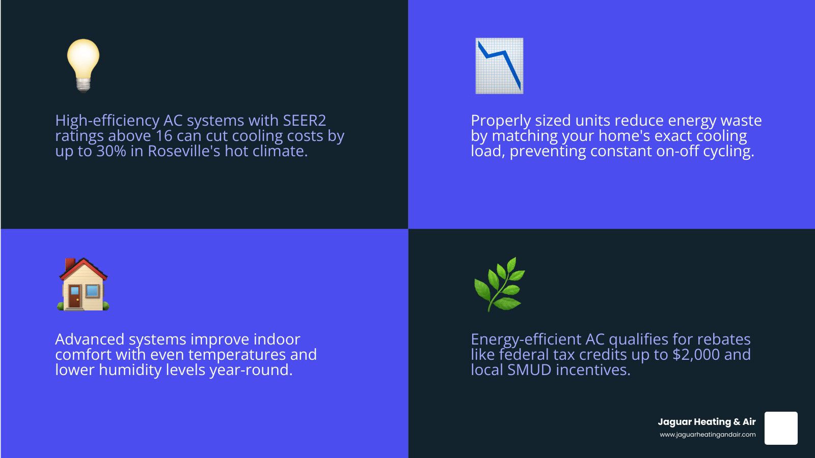 Infographic showing benefits of high-efficiency AC systems for Roseville CA homeowners including energy savings rebates and