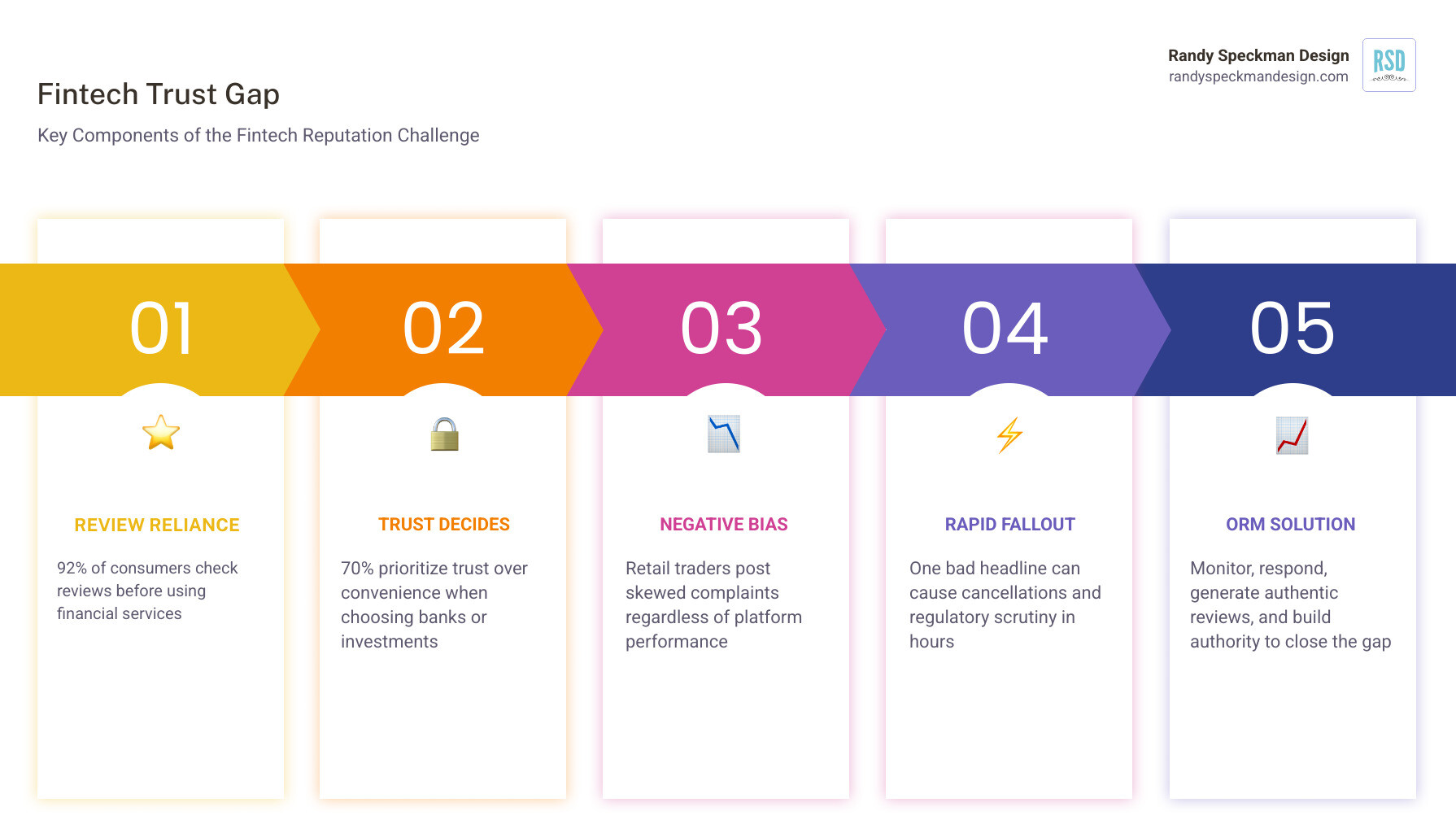 Infographic showing the fintech trust gap: review reliance, trust statistics, and ORM components - fintech online reputation