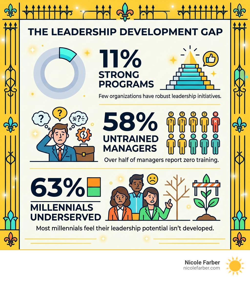Infographic showing leadership program gap: 11% strong programs, 58% untrained managers, 63% millennials underserved in Infographic showing leadership program gap: 11% strong programs, 58% untrained managers, 63% millennials underserved in