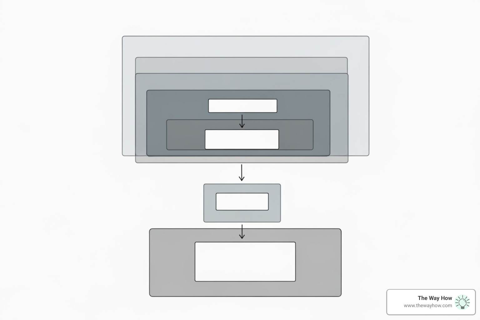 Abstract conceptual visual representing a mental model of decision-making layers - B2B customer journey