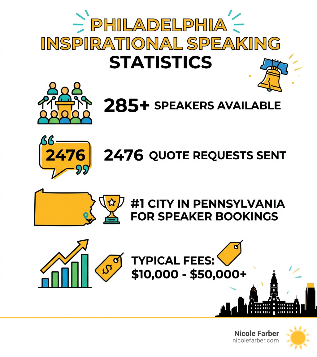 Philadelphia inspirational speaking statistics infographic: 285 speakers, 2476 quotes, #1 city in PA, fees $10K-$50K+ Philadelphia inspirational speaking statistics infographic: 285 speakers, 2476 quotes, #1 city in PA, fees $10K-$50K+