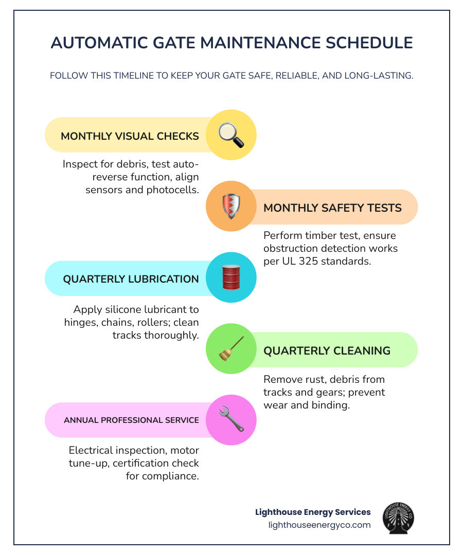 Infographic showing automatic gate maintenance schedule: monthly checks, quarterly lubrication, annual professional service