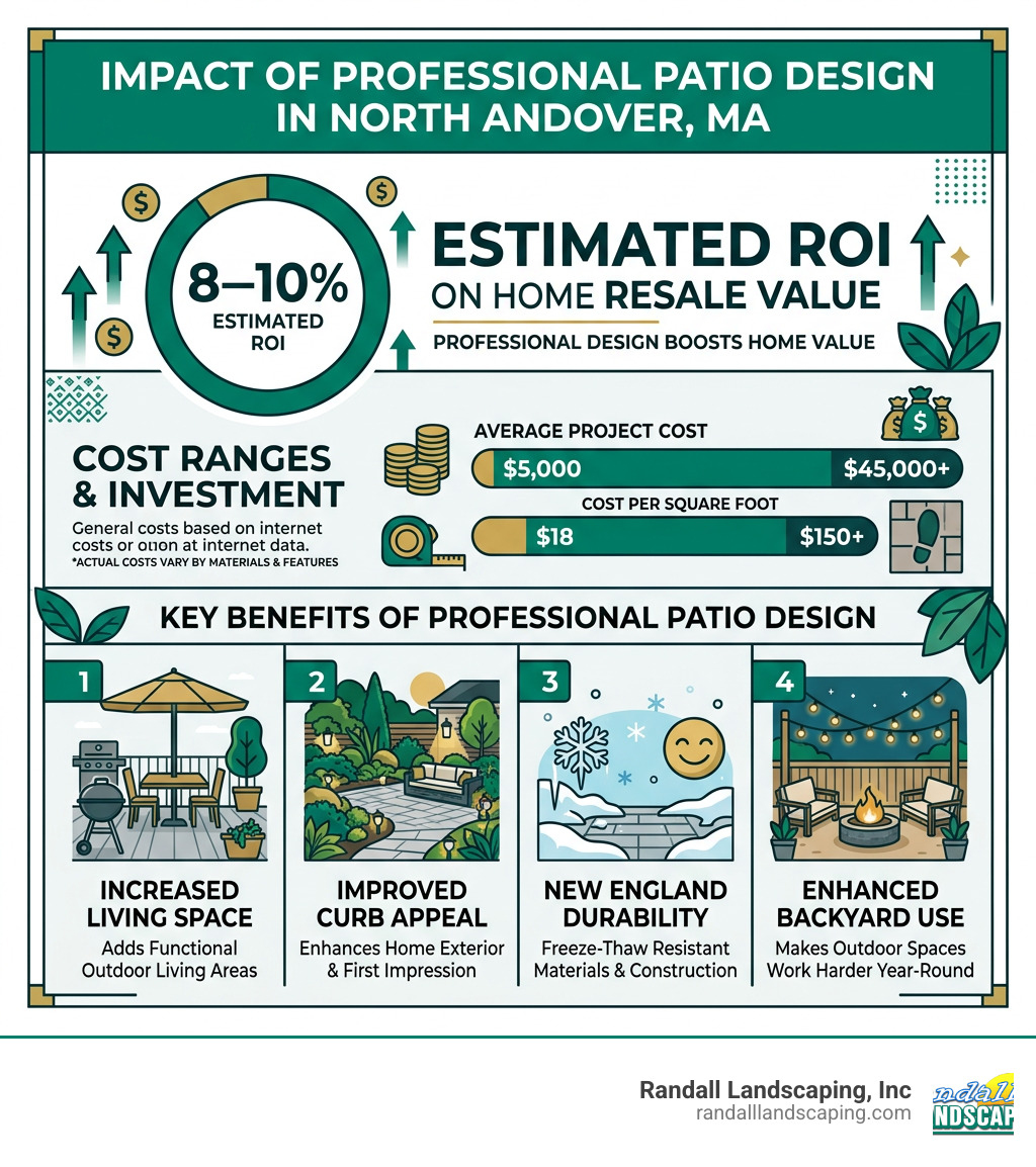 Infographic showing 8-10% ROI of professional patio design in North Andover MA with cost ranges and key benefits - patio Infographic showing 8-10% ROI of professional patio design in North Andover MA with cost ranges and key benefits - patio