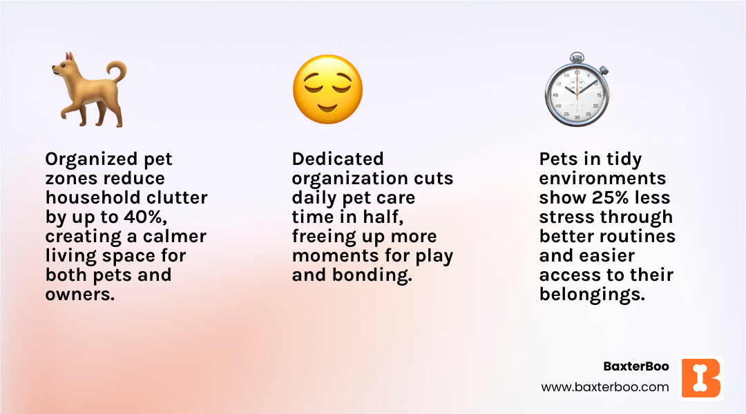 Benefits of dedicated pet zones and organized pet home goods infographic - Pet Home Goods & Organization infographic