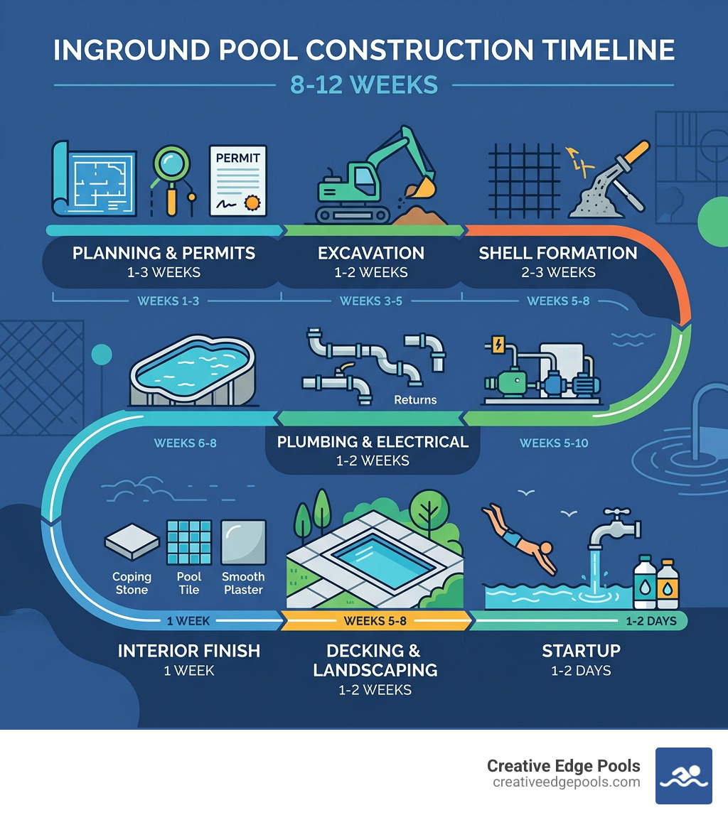 8-12 week inground pool construction timeline with key stages and durations - inground pool construction infographic 