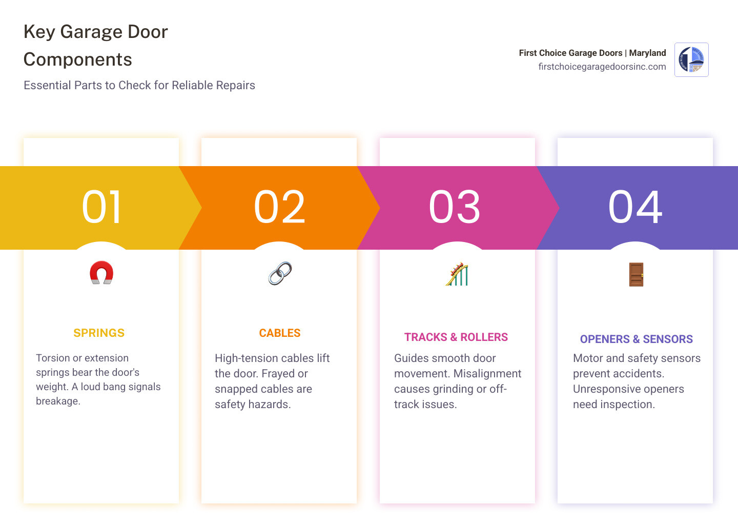 Infographic showing key components of a modern garage door system and what to look for in a repair company - best garage Infographic showing key components of a modern garage door system and what to look for in a repair company - best garage