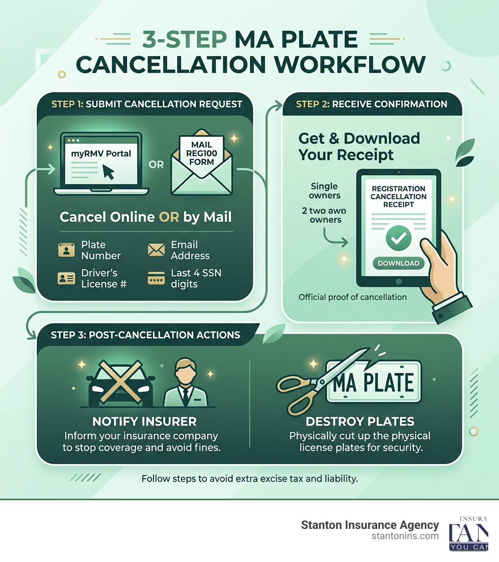 3-step MA plate cancellation workflow: cancel online or by mail, get receipt, notify insurer and destroy plates - ma cancel