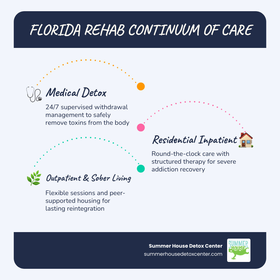 Infographic showing the continuum of care from detox through inpatient, PHP, IOP, outpatient, and sober living in Florida Infographic showing the continuum of care from detox through inpatient, PHP, IOP, outpatient, and sober living in Florida
