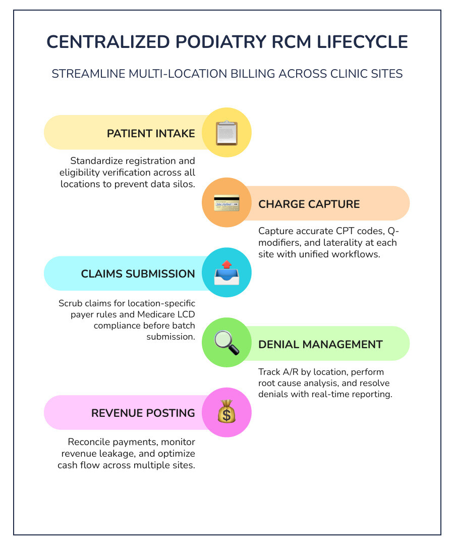 Centralized podiatry RCM lifecycle across multiple clinic locations - multi location podiatry billing infographic