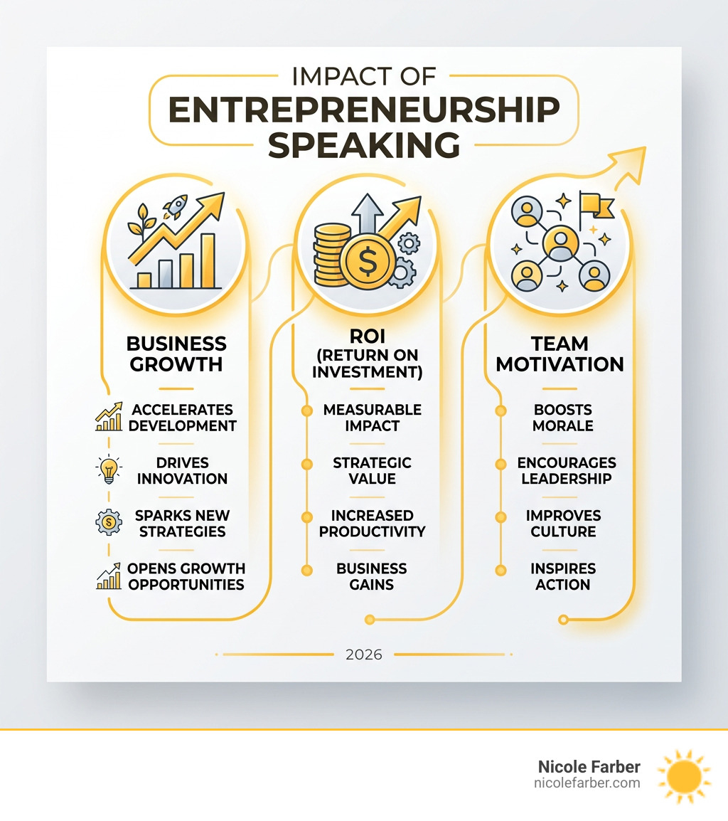 Infographic: impact of entrepreneurship speaking on business growth, ROI, and team motivation - entrepreneurship speaking