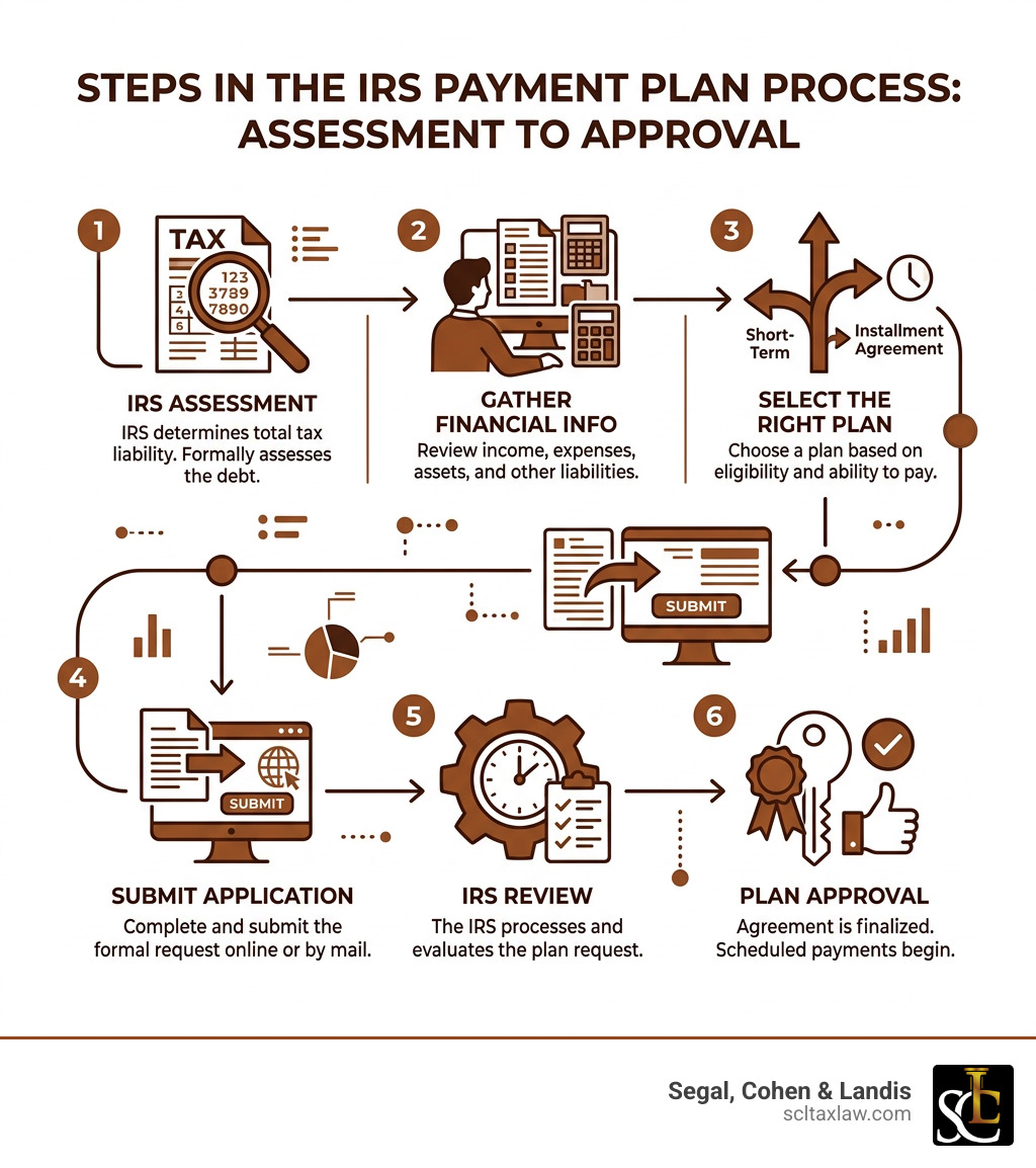 Steps in the IRS payment plan process from assessment to approval - irs payment plan help infographic 