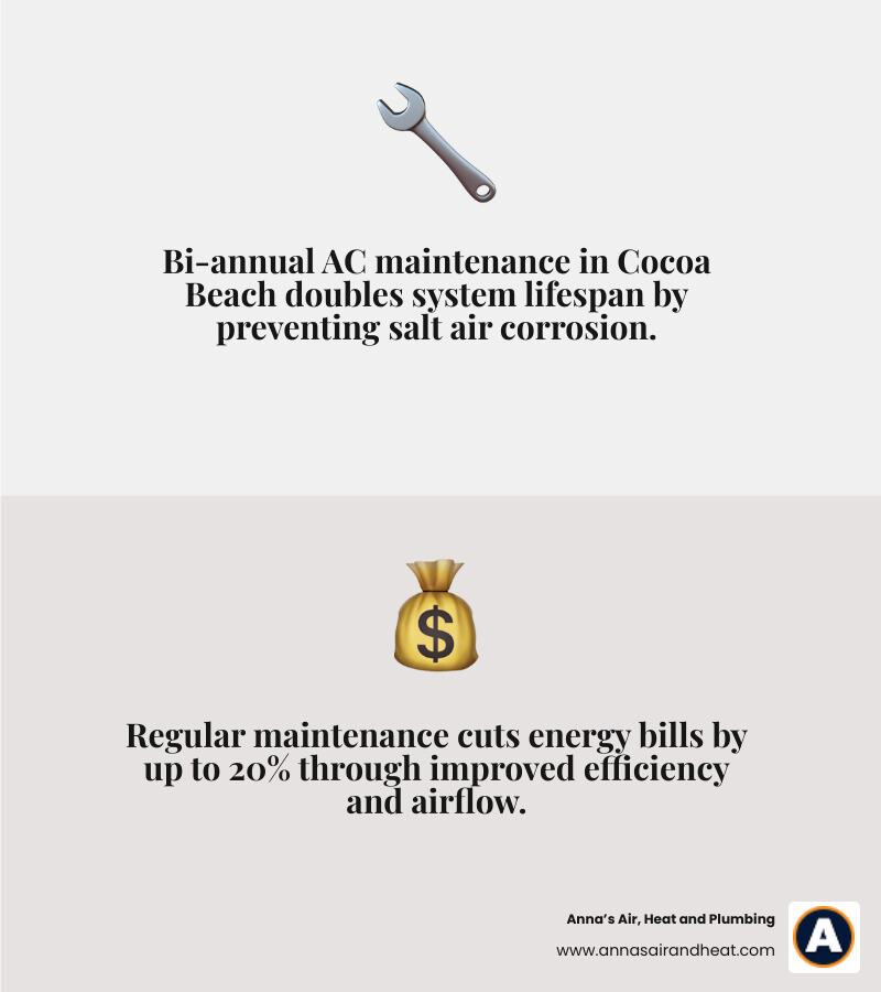 Infographic showing benefits of regular AC maintenance in Cocoa Beach FL coastal climate - ac repair maintenance in cocoa Infographic showing benefits of regular AC maintenance in Cocoa Beach FL coastal climate - ac repair maintenance in cocoa