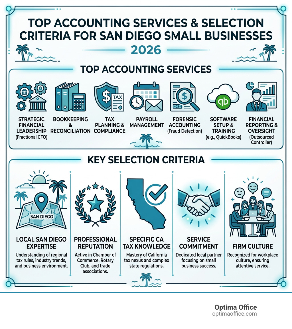 Infographic showing top accounting services for San Diego CA small businesses and key selection criteria - accountant in san Infographic showing top accounting services for San Diego CA small businesses and key selection criteria - accountant in san