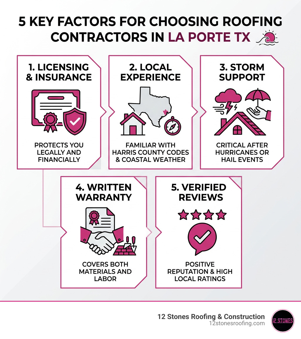 Infographic showing 5 key factors for choosing roofing contractors in La Porte TX: licensing, local experience, storm Infographic showing 5 key factors for choosing roofing contractors in La Porte TX: licensing, local experience, storm