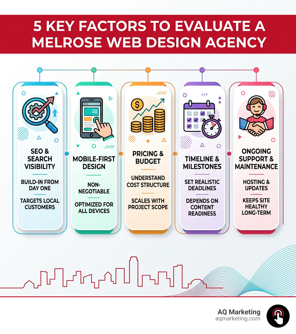 Infographic: 5 key factors to evaluate a Melrose web design agency — SEO, mobile design, pricing, timeline, and support Infographic: 5 key factors to evaluate a Melrose web design agency — SEO, mobile design, pricing, timeline, and support