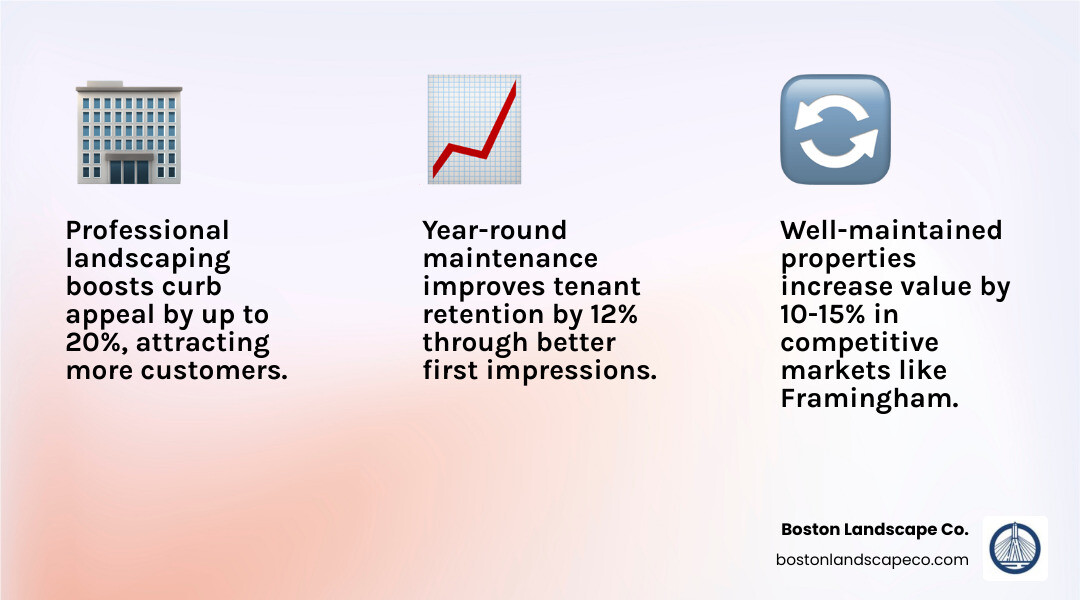 Infographic showing ROI of professional commercial landscaping: curb appeal, property value, tenant retention, seasonal