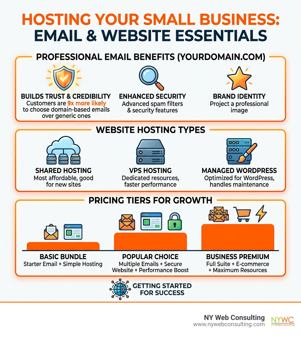 infographic showing domain email benefits, hosting types, and pricing tiers for small businesses - small business email and infographic showing domain email benefits, hosting types, and pricing tiers for small businesses - small business email and
