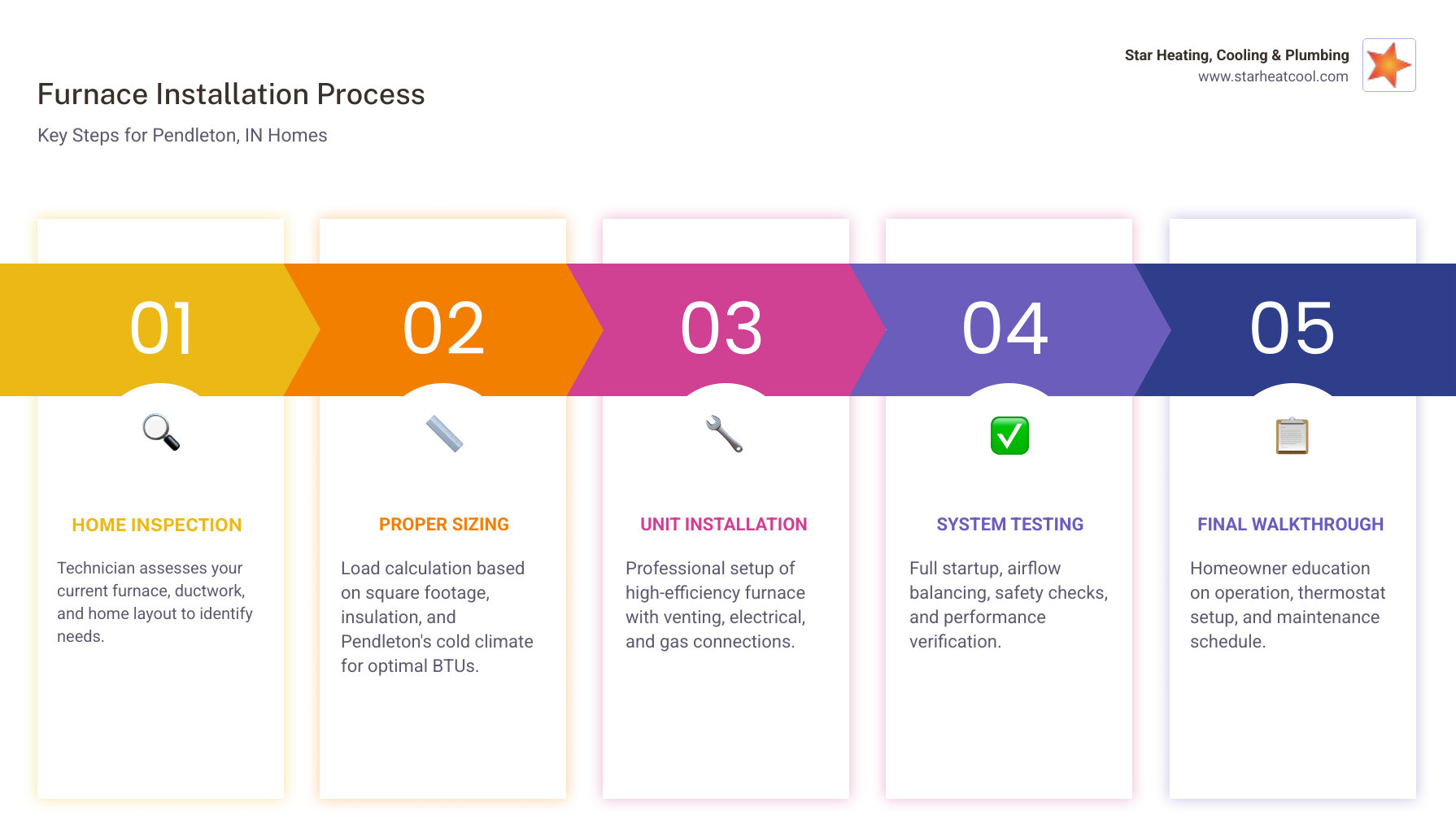 Infographic showing furnace installation process steps for Pendleton IN homeowners including inspection, sizing Infographic showing furnace installation process steps for Pendleton IN homeowners including inspection, sizing