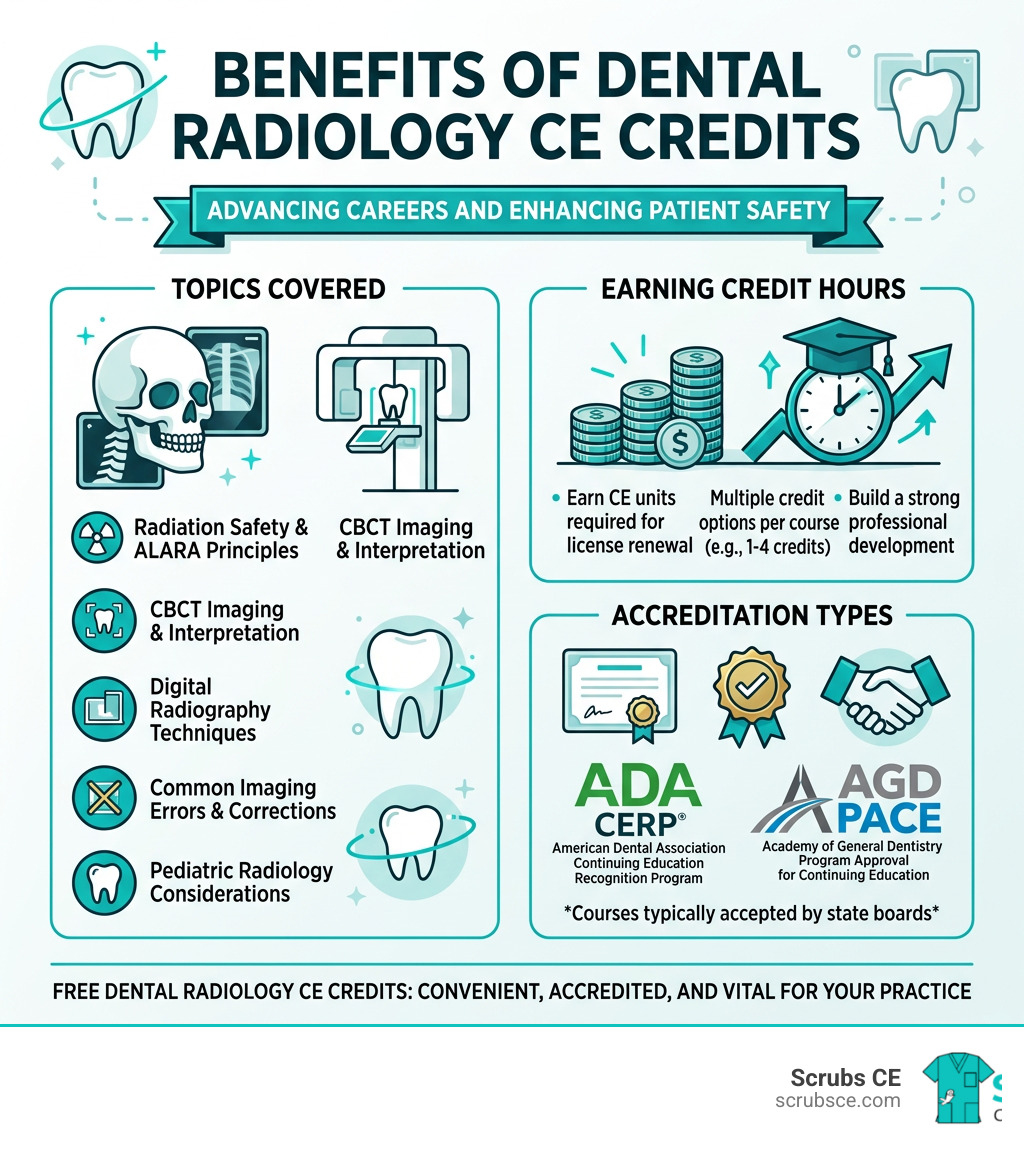 Benefits of Dental Radiology CE credits infographic showing topics covered, credit hours, and accreditation types - free Benefits of Dental Radiology CE credits infographic showing topics covered, credit hours, and accreditation types - free