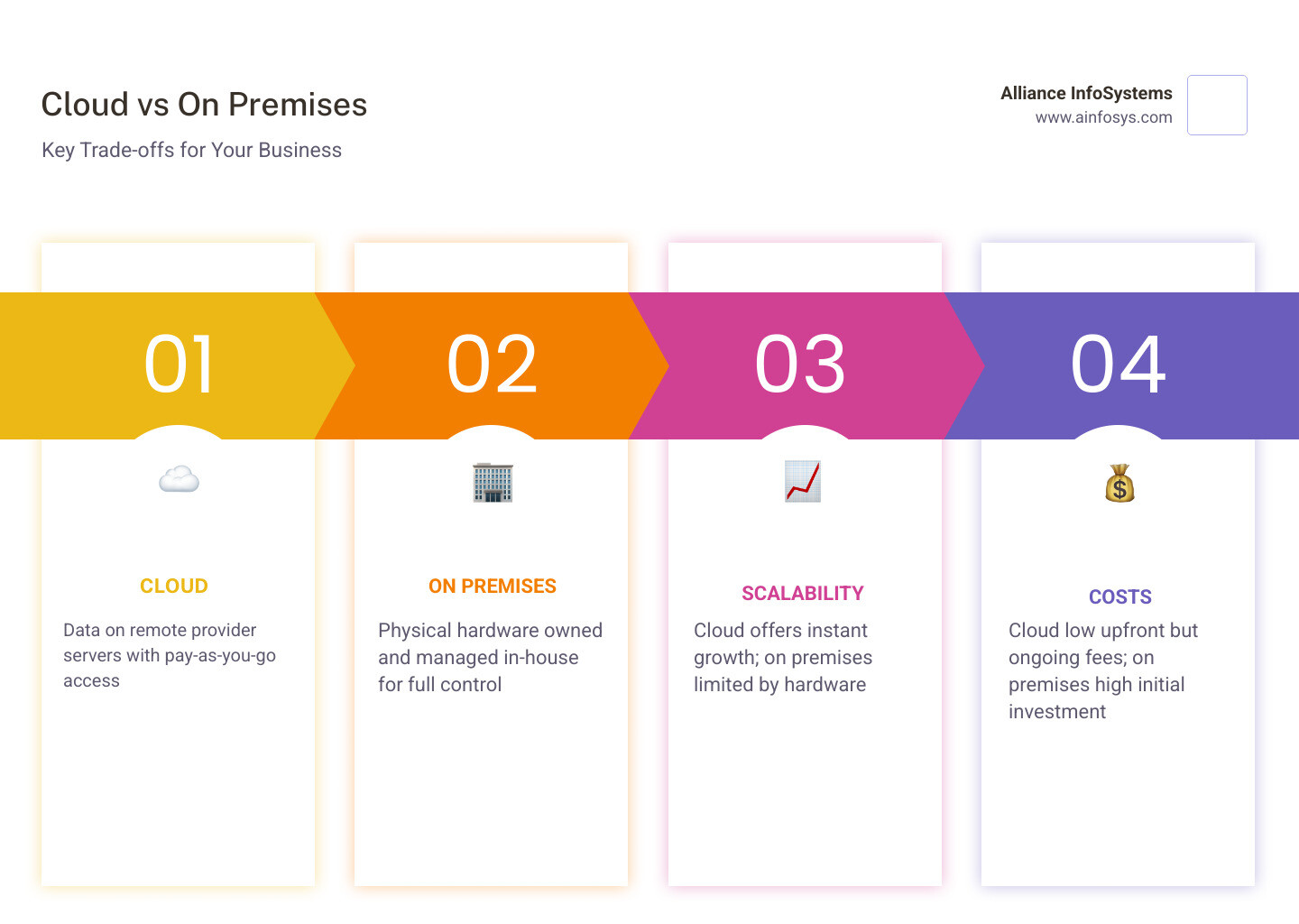 Infographic comparing cloud vs on premises across cost, control, scalability, and security - cloud vs on premises Infographic comparing cloud vs on premises across cost, control, scalability, and security - cloud vs on premises