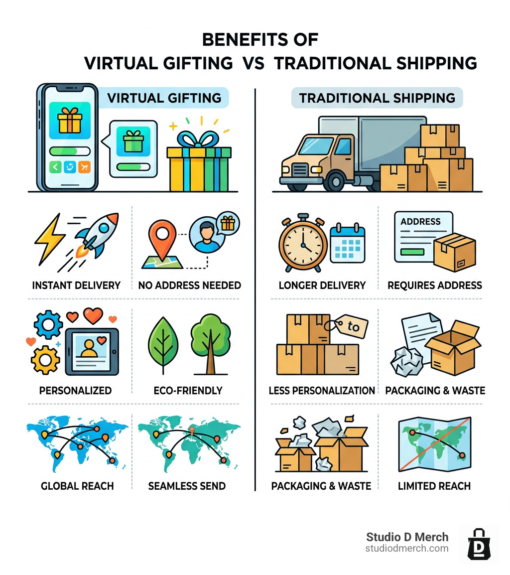 Benefits of virtual gifting vs traditional shipping: instant delivery, no address needed, personalized, eco-friendly, global Benefits of virtual gifting vs traditional shipping: instant delivery, no address needed, personalized, eco-friendly, global