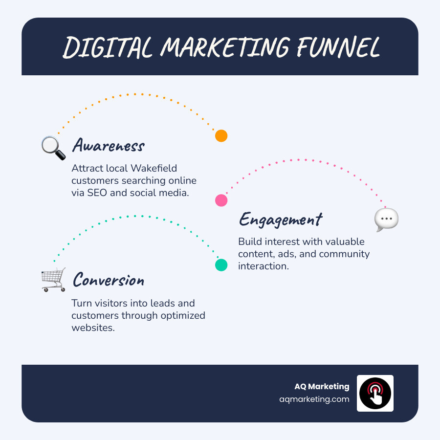 Infographic showing the digital marketing funnel from awareness to conversion for Wakefield businesses - Internet marketing