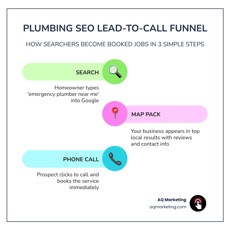 Infographic showing the plumbing SEO lead-to-call funnel: search query to Map Pack to website to phone call - seo for