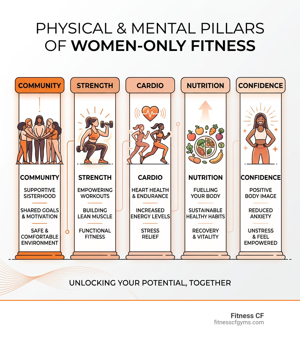 Infographic showing physical and mental pillars of women-only fitness including community, strength, cardio, nutrition, and