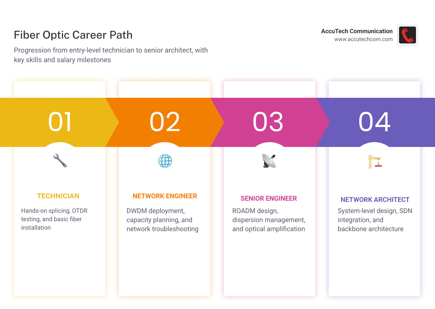 Fiber optic career path infographic from technician to network architect showing roles, skills, and salary milestones