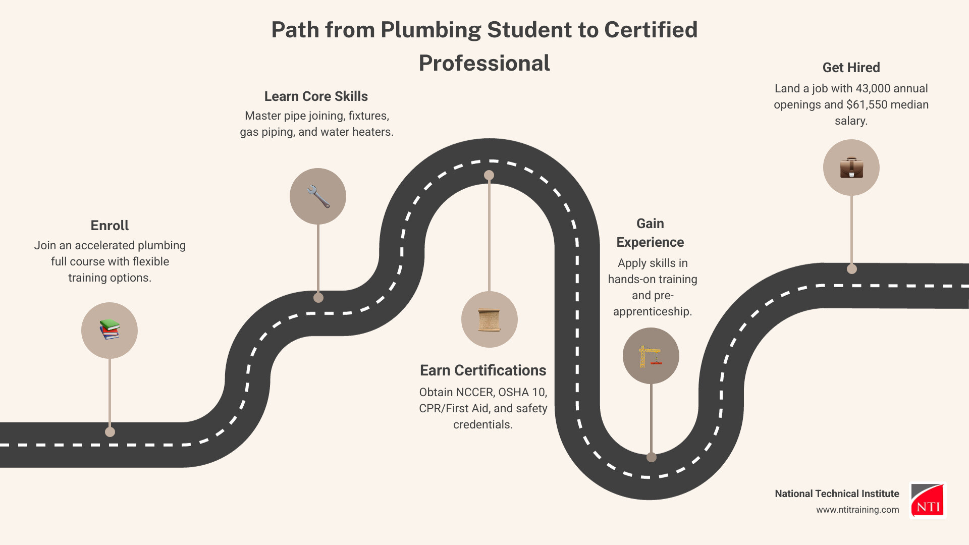 Step-by-step path from plumbing student to certified professional with key milestones - plumbing full course infographic Step-by-step path from plumbing student to certified professional with key milestones - plumbing full course infographic