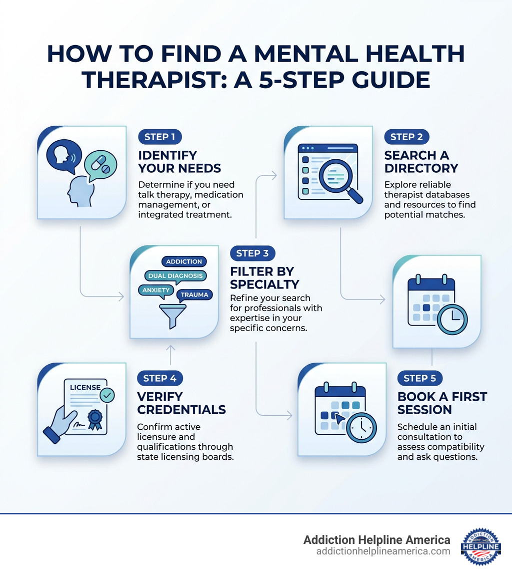 5-step infographic showing how to find a mental health therapist, with specialty filters and credential checks - Find mental 5-step infographic showing how to find a mental health therapist, with specialty filters and credential checks - Find mental