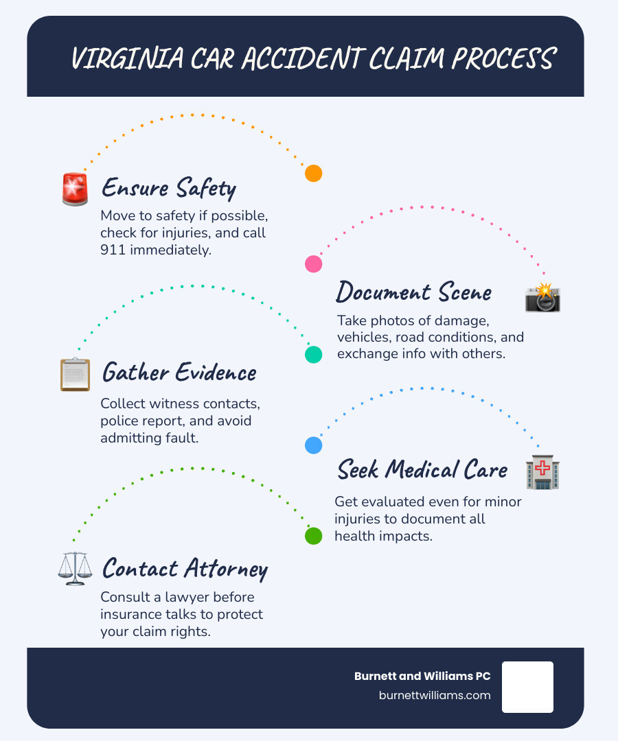 Virginia car accident claim process steps infographic - Car accident claim Chesterfield infographic Virginia car accident claim process steps infographic - Car accident claim Chesterfield infographic
