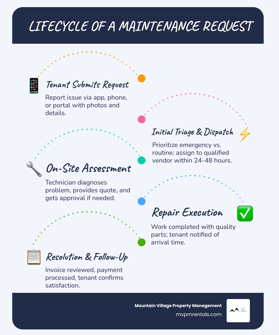 Lifecycle of a maintenance request from submission to resolution infographic - maintenance company for rental property Lifecycle of a maintenance request from submission to resolution infographic - maintenance company for rental property