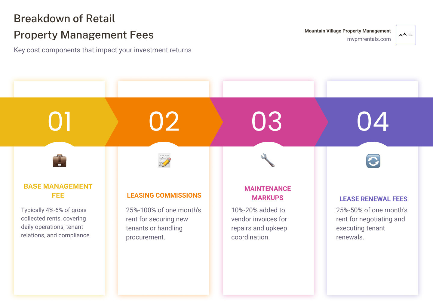 Breakdown of retail property management fees including base fee, leasing commissions, maintenance markups, and renewal fees